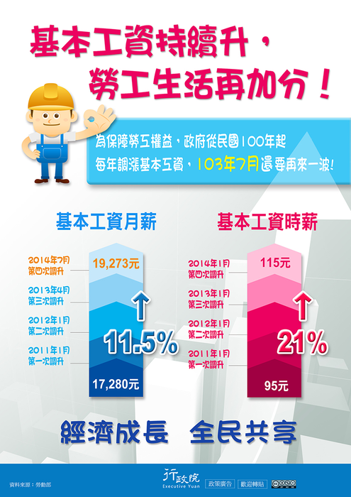 基本工資持續升，勞工生活再加分圖片