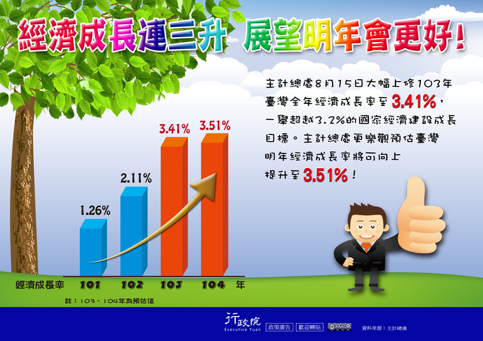 經濟成長連三升　展望明年會更好！圖片