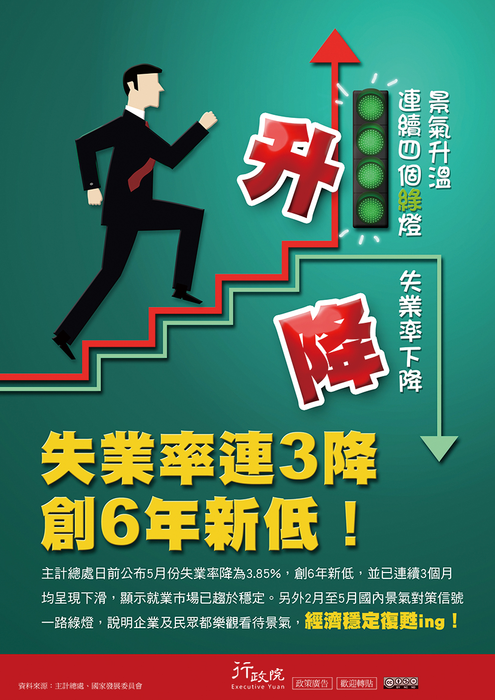 「失業率連3降 創6年新低！」圖片